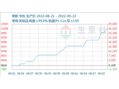 苯酐行情大涨 月度涨幅高达27%