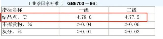 工业萘的国家标准中结晶点要求温度多少？