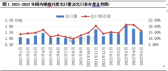 顺酐：出口依存度居高难下的背后