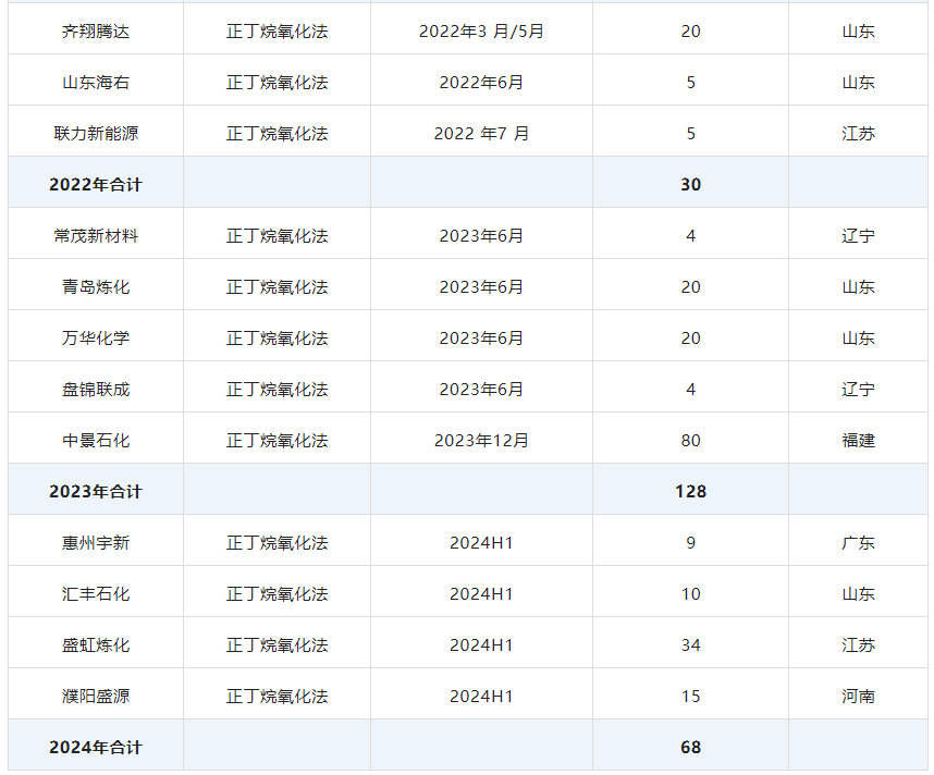 五年内顺酐产能激增