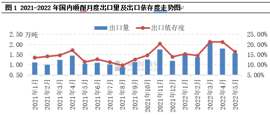 “外热内冷” ，顺酐为何如此依赖国外市场？